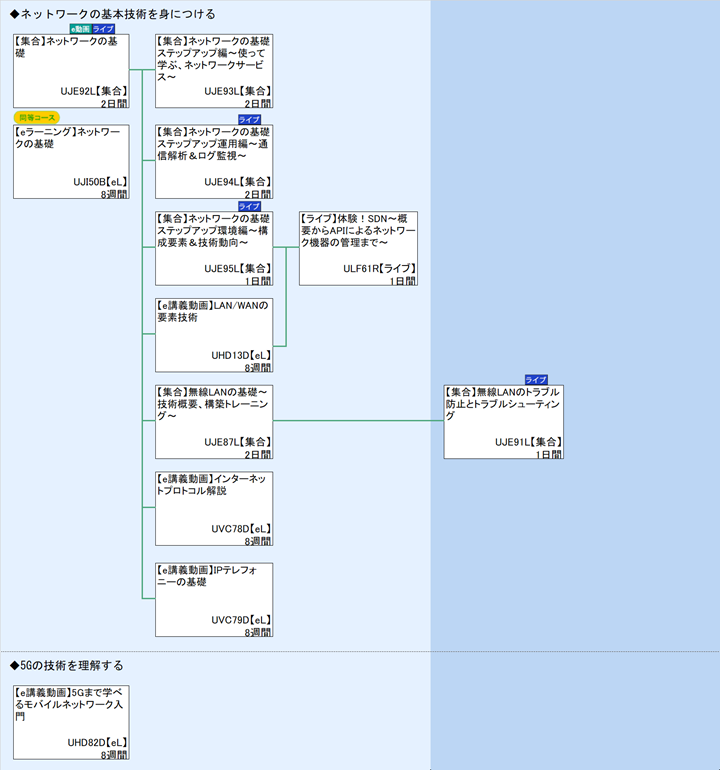 ◆ネットワークの基本技術を身につける\n◆5Gの技術を理解する