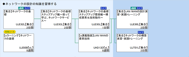 ◆ネットワークの設計の知識を習得する