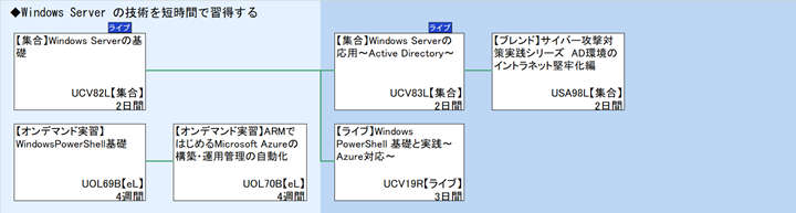 ◆Windows Server の技術を短時間で習得する