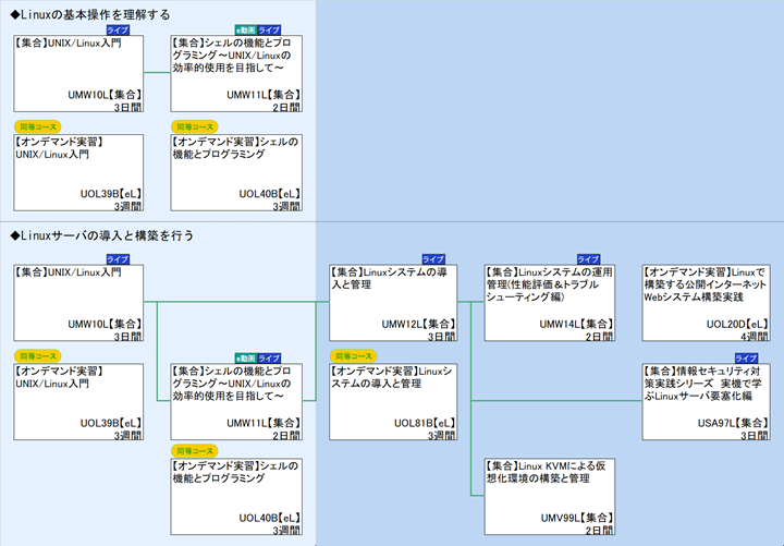 ◆Linuxの基本操作を理解する\n◆Linuxサーバの導入と構築を行う