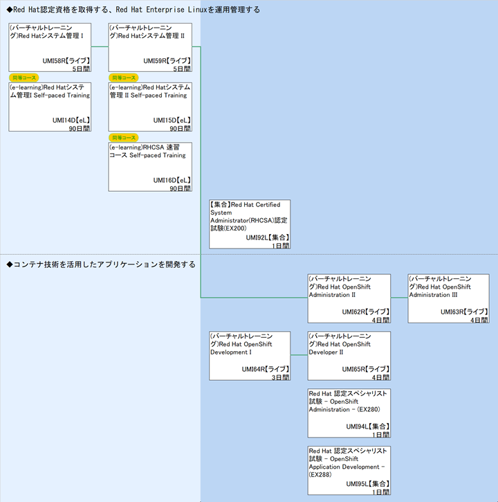 ◆Red Hat認定資格を取得する、Red Hat Enterprise Linuxを運用管理する\n◆コンテナ技術を活用したアプリケーションを開発する