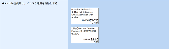 ◆Ansibleを使用し、インフラ運用を自動化する