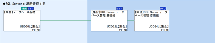 ◆SQL Serverを運用管理する