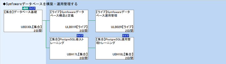 ◆Symfowareデータベースを構築・運用管理する