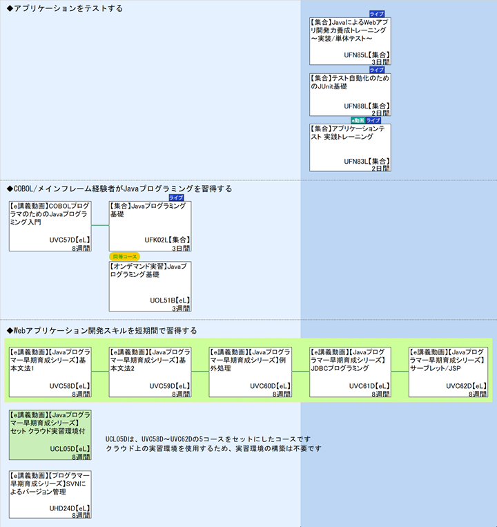 ◆アプリケーションをテストする\n◆COBOL/メインフレーム経験者がJavaプログラミングを習得する\n◆Webアプリケーション開発スキルを短期間で習得する\n1\nUCL05Dは、UVC58D～UVC62Dの5コースをセットにしたコースです