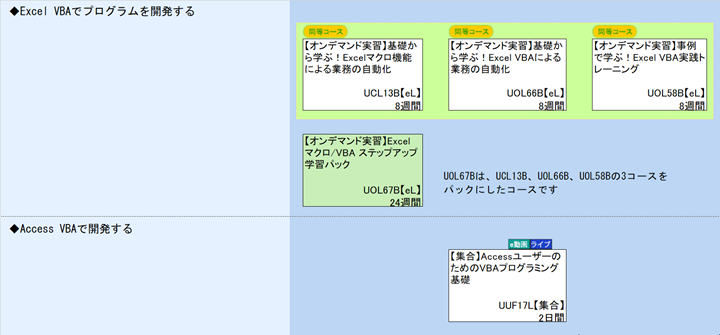 ◆Excel VBAでプログラムを開発する\n1\nUOL67Bは、UCL13B、UOL66B、UOL58Bの3コースを\n◆Access VBAで開発する