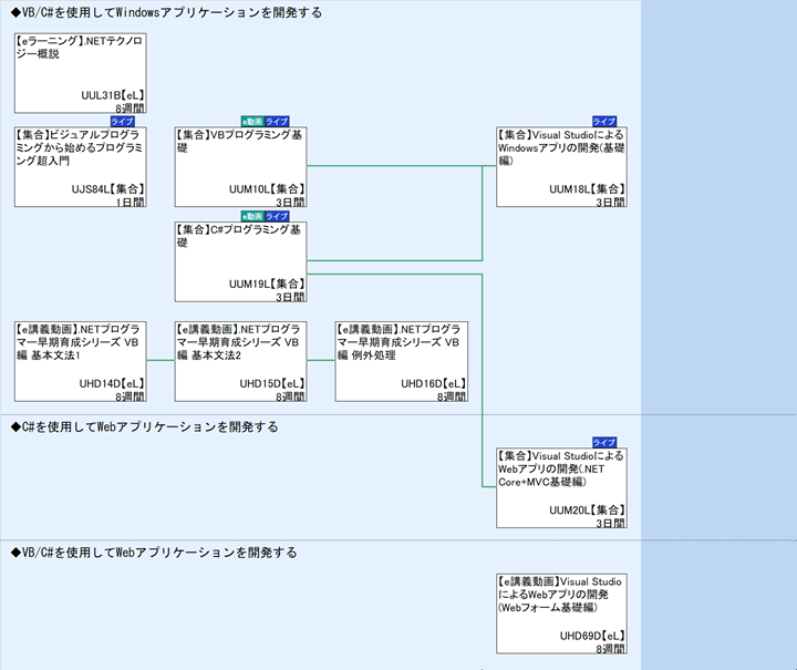 ◆VB/C#を使用してWindowsアプリケーションを開発する\n◆C#を使用してWebアプリケーションを開発する\n◆VB/C#を使用してWebアプリケーションを開発する