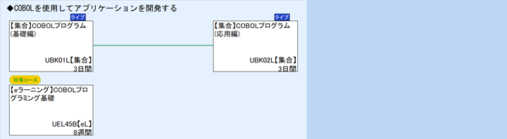 ◆COBOLを使用してアプリケーションを開発する