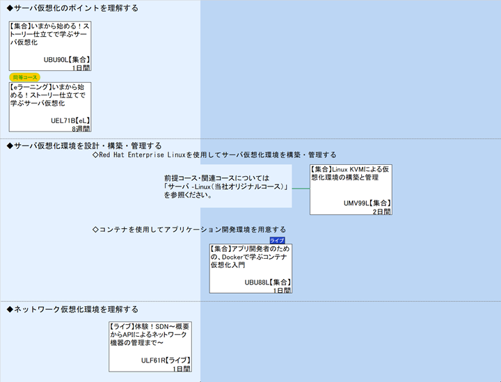 ◆サーバ仮想化のポイントを理解する\n◆サーバ仮想化環境を設計・構築・管理する\n◇Red Hat Enterprise Linuxを使用してサーバ仮想化環境を構築・管理する\n前提コース・関連コースについては
「サーバ ‐Linux（当社オリジナルコース）」
を参照ください。\n◇コンテナを使用してアプリケーション開発環境を用意する\n◆ネットワーク仮想化環境を理解する