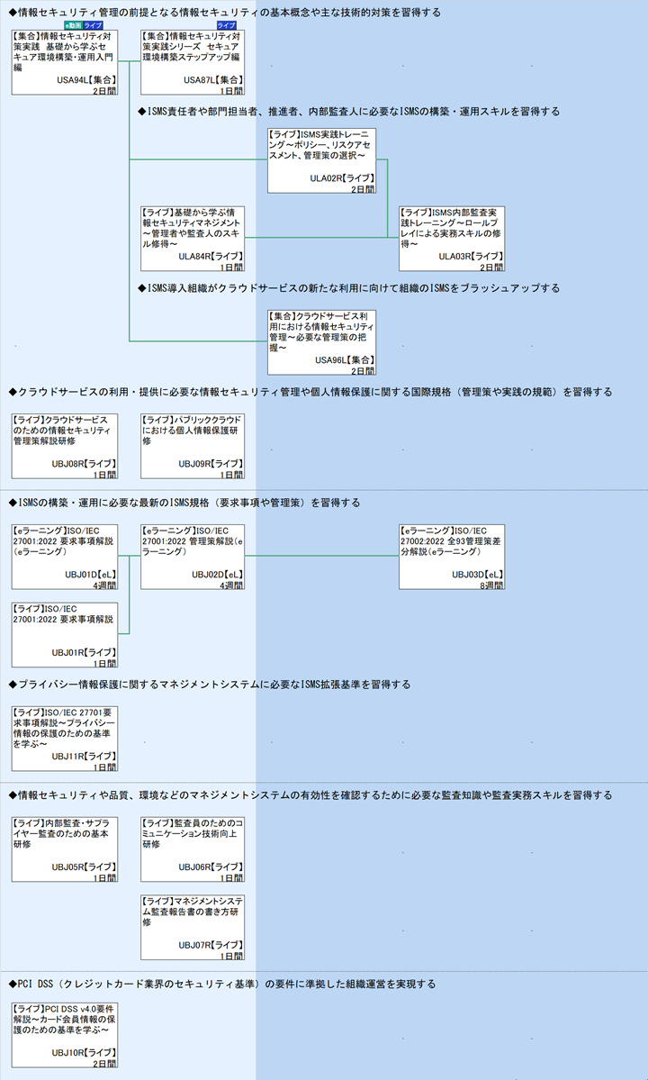 ◆情報セキュリティ管理の前提となる情報セキュリティの基本概念や主な技術的対策を習得する\n｀\n◆ISMS責任者や部門担当者、推進者、内部監査人に必要なISMSの構築・運用スキルを習得する\n◆ISMS導入組織がクラウドサービスの新たな利用に向けて組織のISMSをブラッシュアップする\n｀\n◆クラウドサービスの利用・提供に必要な情報セキュリティ管理や個人情報保護に関する国際規格（管理策や実践の規範）を習得する\n｀\n◆ISMSの構築・運用に必要な最新のISMS規格（要求事項や管理策）を習得する\n◆プライバシー情報保護に関するマネジメントシステムに必要なISMS拡張基準を習得する\n｀\n◆情報セキュリティや品質、環境などのマネジメントシステムの有効性を確認するために必要な監査知識や監査実務スキルを習得する\n｀\n｀\n◆PCI DSS（クレジットカード業界のセキュリティ基準）の要件に準拠した組織運営を実現する\n｀
