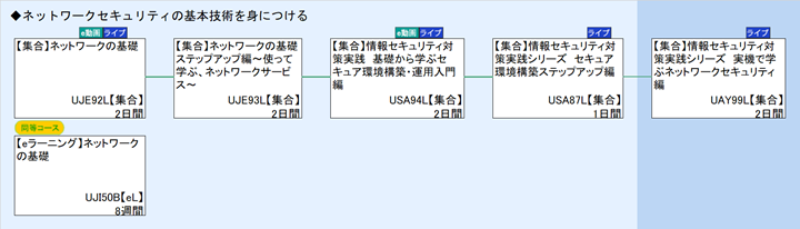 ◆ネットワークセキュリティの基本技術を身につける