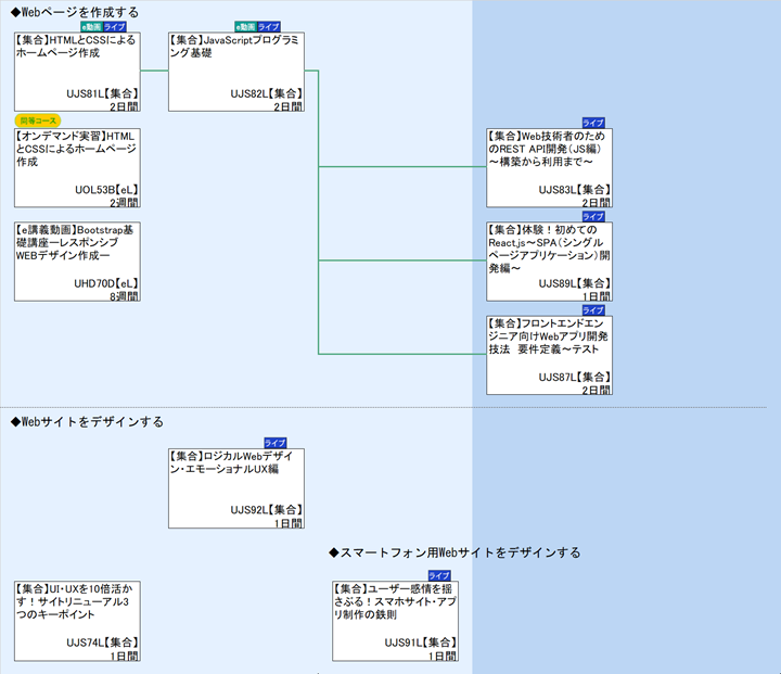 ◆Webページを作成する\n◆Webサイトをデザインする\n◆スマートフォン用Webサイトをデザインする