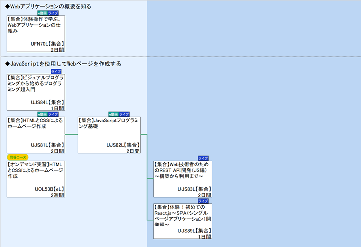 ◆Webアプリケーションの概要を知る\n◆JavaScriptを使用してWebページを作成する