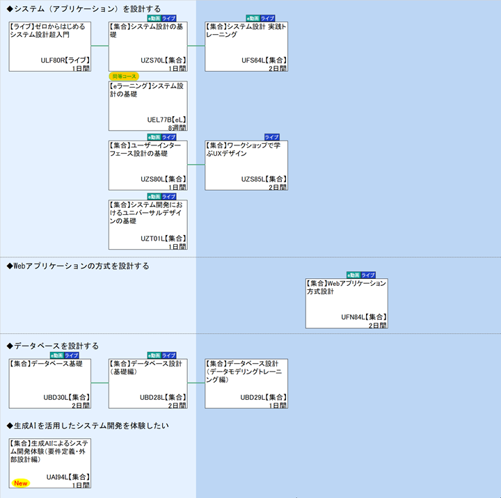 ◆システム（アプリケーション）を設計する\n◆Webアプリケーションの方式を設計する\n◆データベースを設計する\n◆生成AIを活用したシステム開発を体験したい