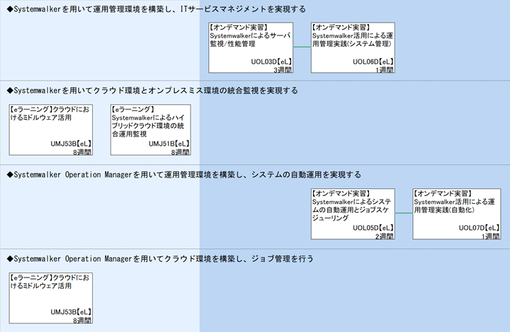 ◆Systemwalkerを用いて運用管理環境を構築し、ITサービスマネジメントを実現する\n◆Systemwalkerを用いてクラウド環境とオンプレスミス環境の統合監視を実現する\n◆Systemwalker Operation Managerを用いて運用管理環境を構築し、システムの自動運用を実現する\n◆Systemwalker Operation Managerを用いてクラウド環境を構築し、ジョブ管理を行う
