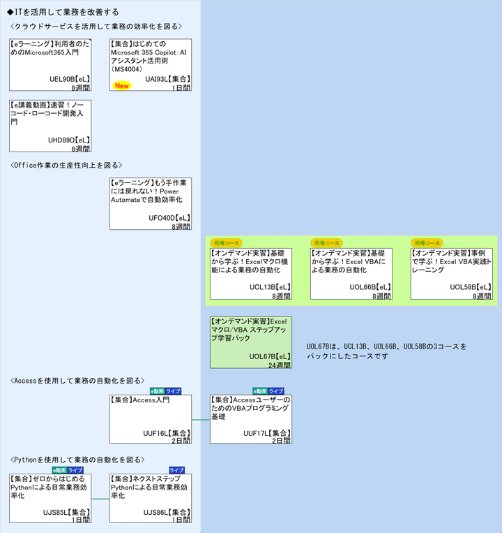 ◆ITを活用して業務を改善する\n<クラウドサービスを活用して業務の効率化を図る>\n<Office作業の生産性向上を図る>\n1\nUOL67Bは、UCL13B、UOL66B、UOL58Bの3コースを\n<Accessを使用して業務の自動化を図る>\n<Pythonを使用して業務の自動化を図る>