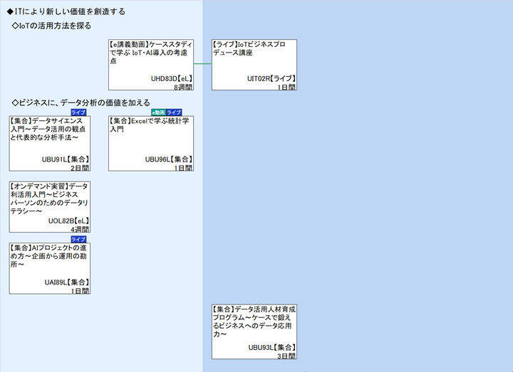 ◆ITにより新しい価値を創造する\n　◇IoTの活用方法を探る\n　◇ビジネスに、データ分析の価値を加える