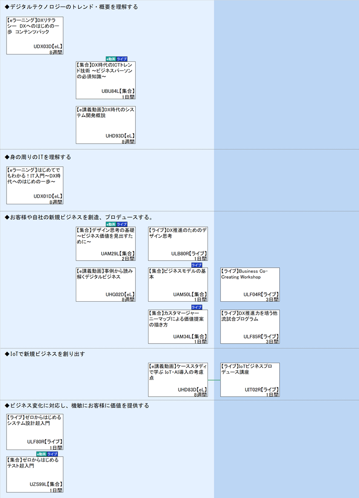 ◆デジタルテクノロジーのトレンド・概要を理解する\n◆身の周りのITを理解する\n◆お客様や自社の新規ビジネスを創造、プロデュースする。\n◆IoTで新規ビジネスを創り出す\n◆ビジネス変化に対応し、機敏にお客様に価値を提供する