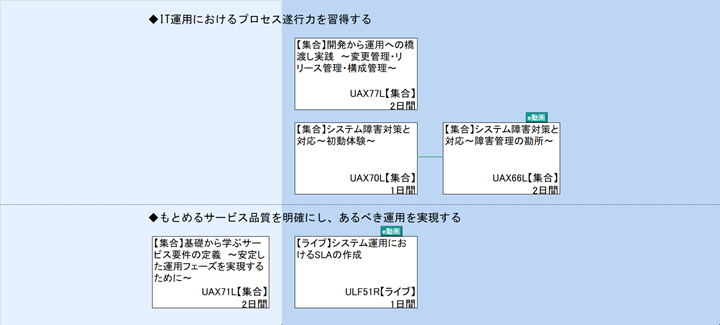 ◆IT運用におけるプロセス遂行力を習得する\n◆もとめるサービス品質を明確にし、あるべき運用を実現する