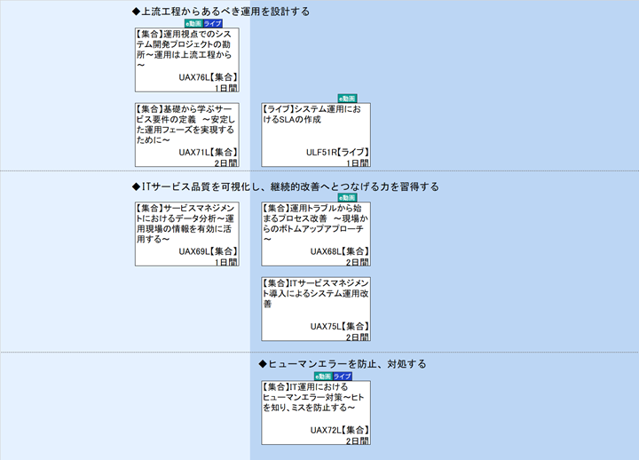 ◆上流工程からあるべき運用を設計する\n◆ITサービス品質を可視化し、継続的改善へとつなげる力を習得する\n◆ヒューマンエラーを防止、対処する