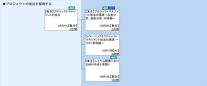 ◆プロジェクトの技法を習得する