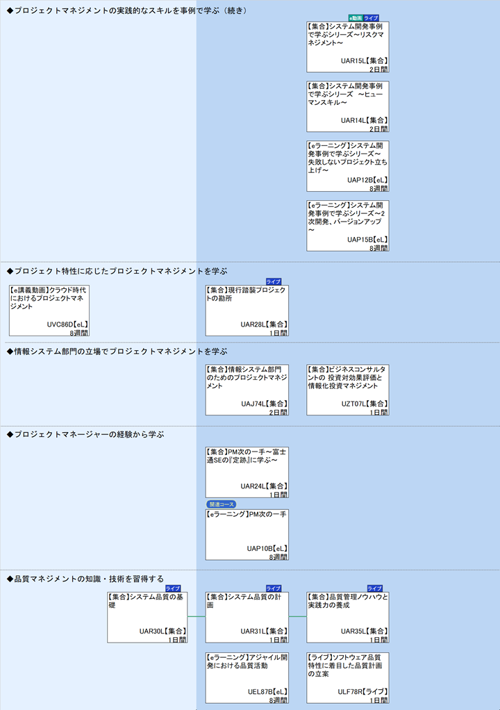 ◆プロジェクトマネジメントの実践的なスキルを事例で学ぶ（続き）\n◆プロジェクト特性に応じたプロジェクトマネジメントを学ぶ\n◆情報システム部門の立場でプロジェクトマネジメントを学ぶ\n◆プロジェクトマネージャーの経験から学ぶ\n◆品質マネジメントの知識・技術を習得する
