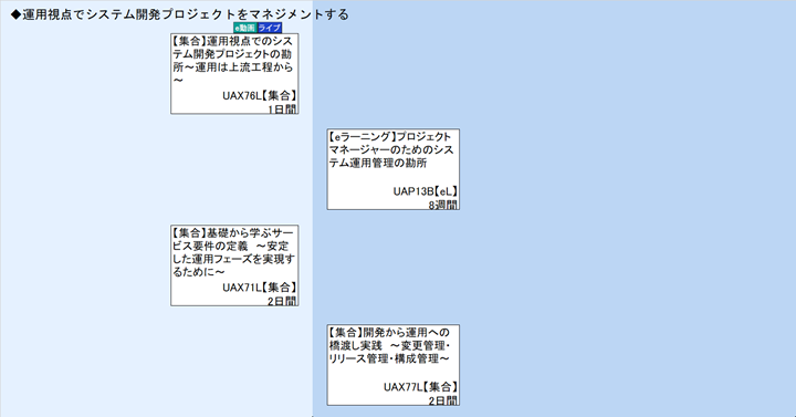 ◆運用視点でシステム開発プロジェクトをマネジメントする