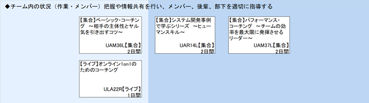 ◆チーム内の状況（作業・メンバー）把握や情報共有を行い、メンバー、後輩、部下を適切に指導する