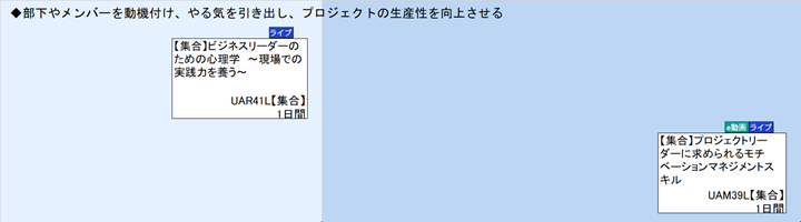◆部下やメンバーを動機付け、やる気を引き出し、プロジェクトの生産性を向上させる