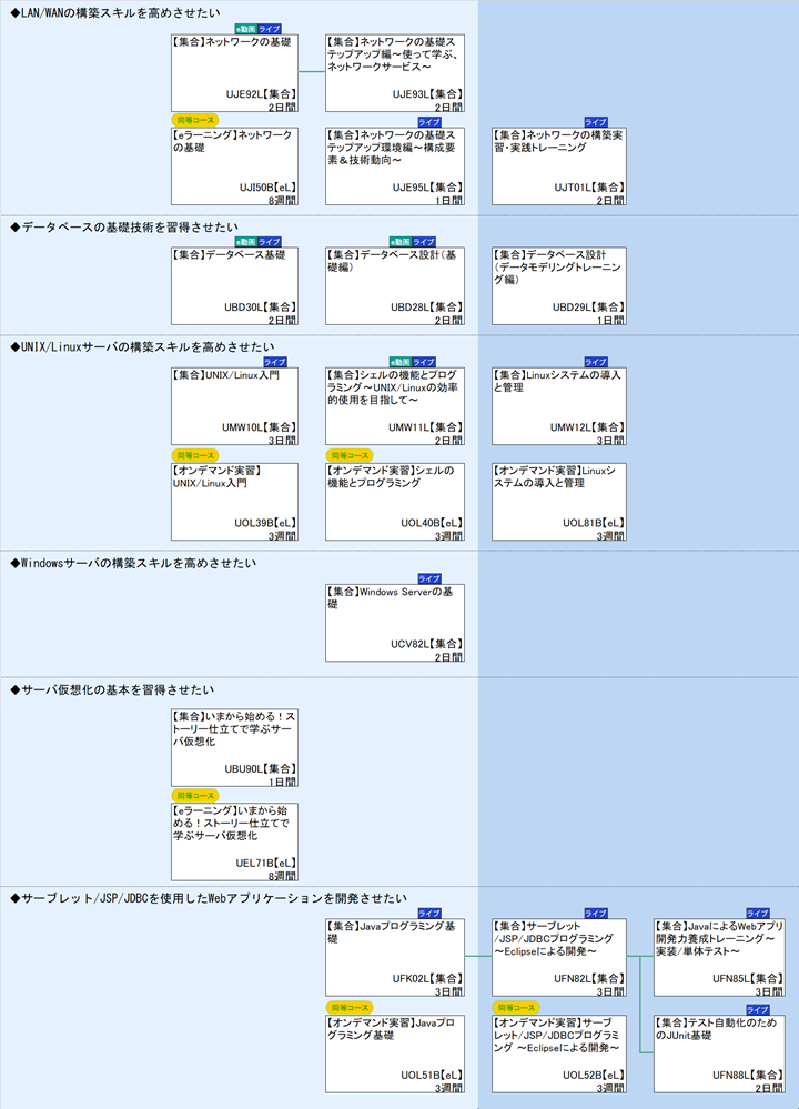 ◆LAN/WANの構築スキルを高めさせたい\n◆データベースの基礎技術を習得させたい\n◆UNIX/Linuxサーバの構築スキルを高めさせたい\n◆Windowsサーバの構築スキルを高めさせたい\n◆サーバ仮想化の基本を習得させたい\n◆サーブレット/JSP/JDBCを使用したWebアプリケーションを開発させたい
