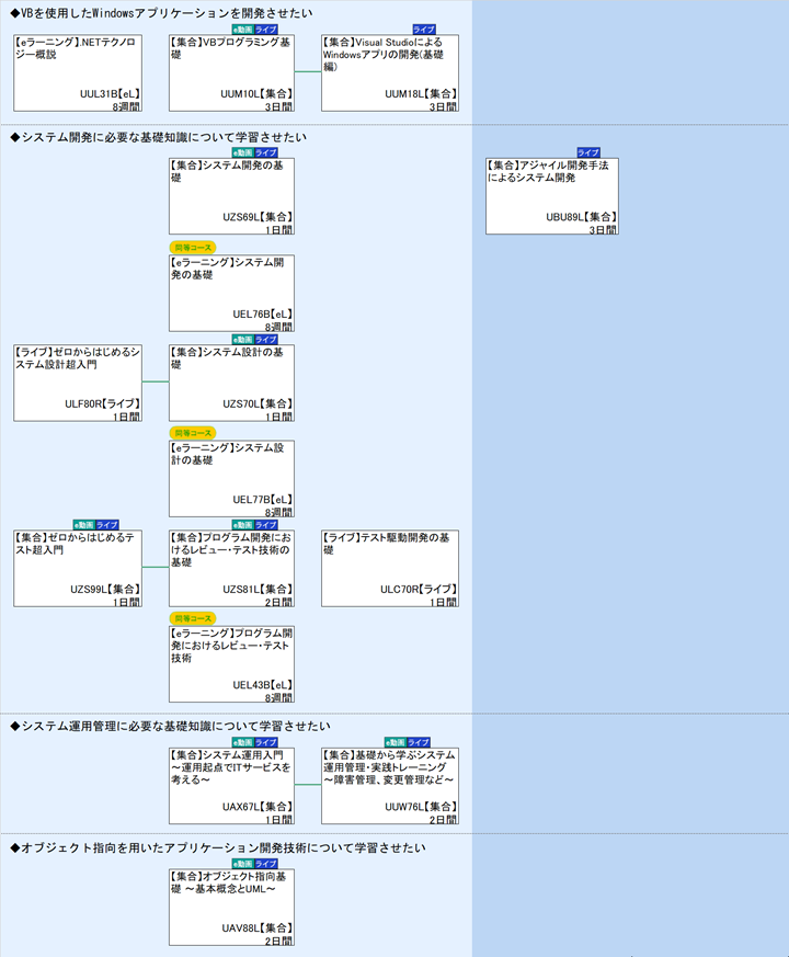 ◆VBを使用したWindowsアプリケーションを開発させたい\n◆システム開発に必要な基礎知識について学習させたい\n◆システム運用管理に必要な基礎知識について学習させたい\n◆オブジェクト指向を用いたアプリケーション開発技術について学習させたい