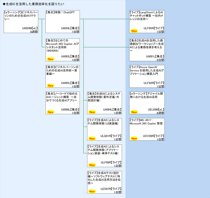 ◆生成AIを活用した業務効率化を図りたい
