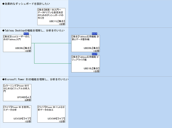 ◆効果的なダッシュボードを設計したい\n◆Tableau Desktopの機能を理解し、分析を行いたい\n◆Microsoft Power BIの機能を理解し、分析を行いたい