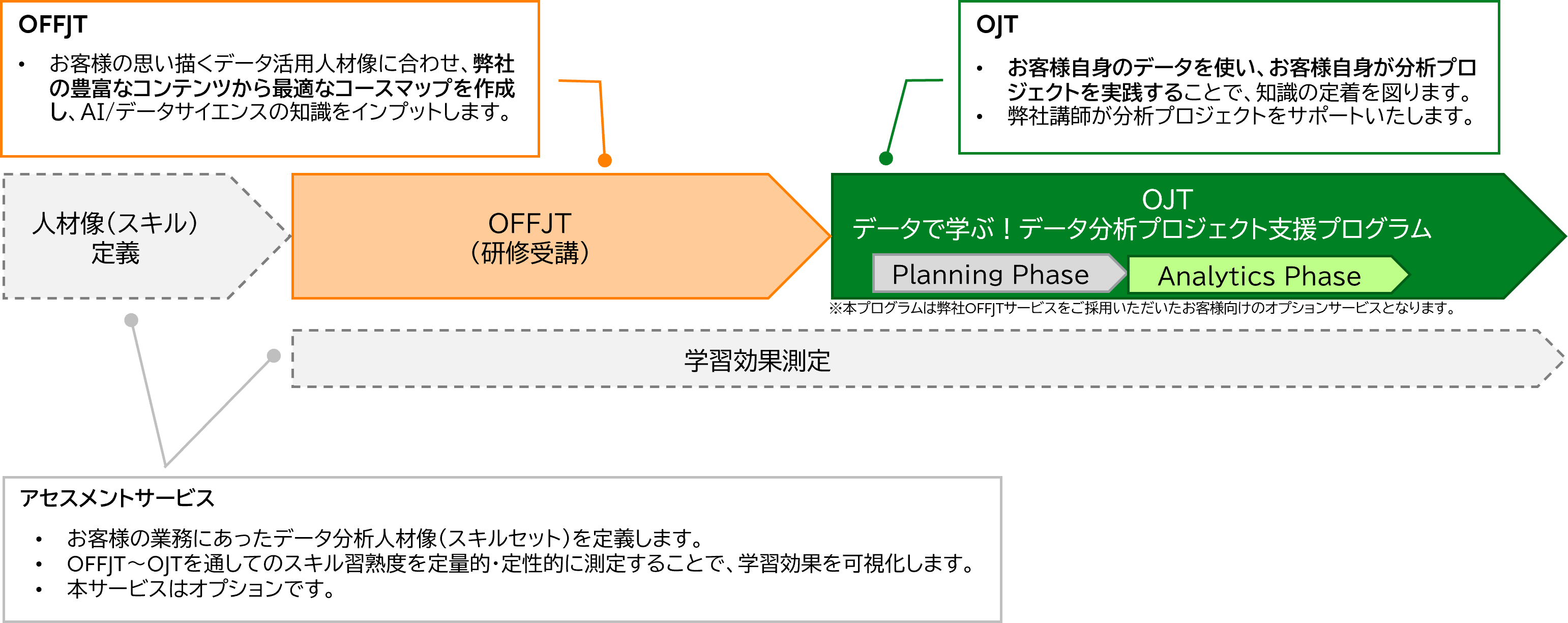 「AI/Analytics」研修の特徴