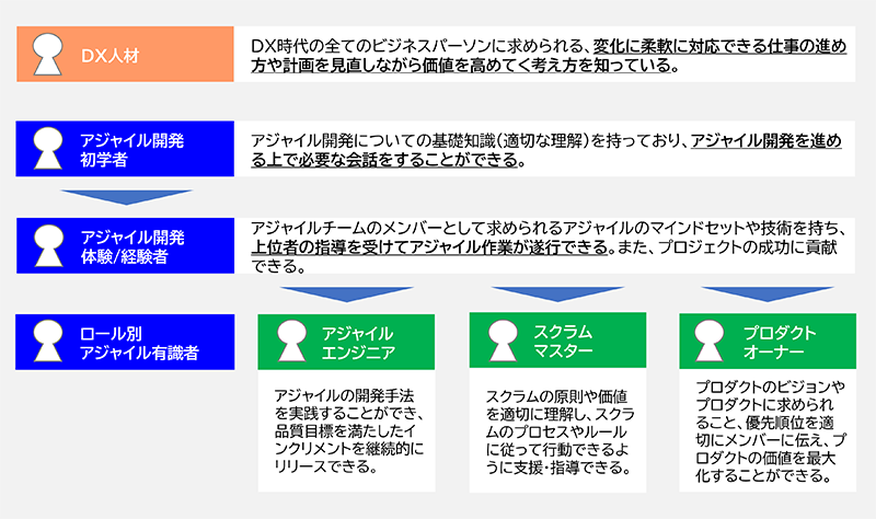 アジャイル人材体系（人材像）