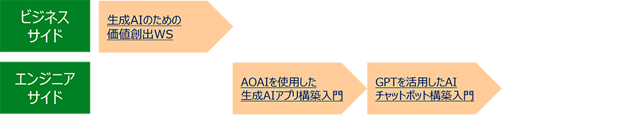 企画推進者向け 各種コース