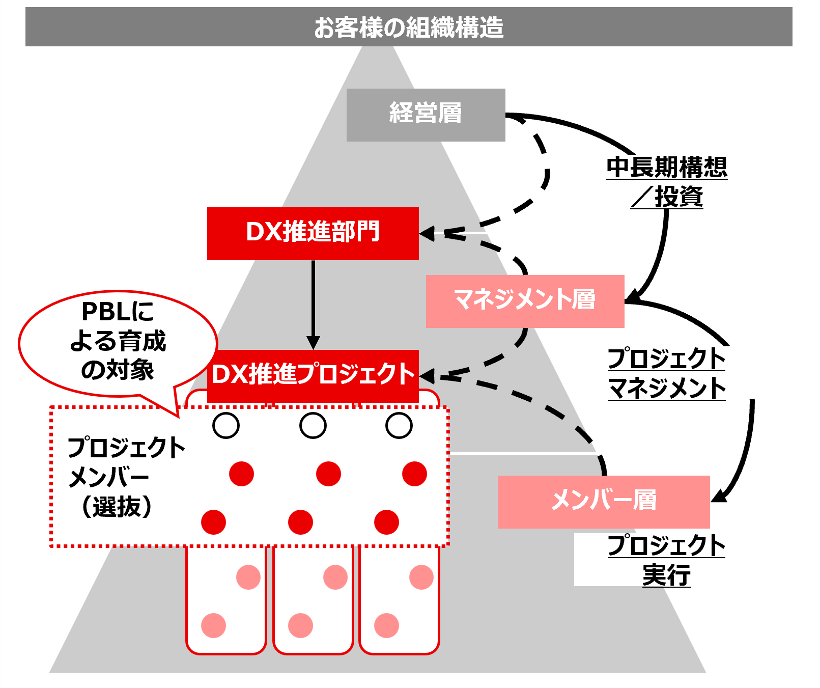 お客様の組織構造