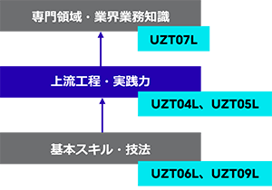 上流工程・コンサルタントの育成