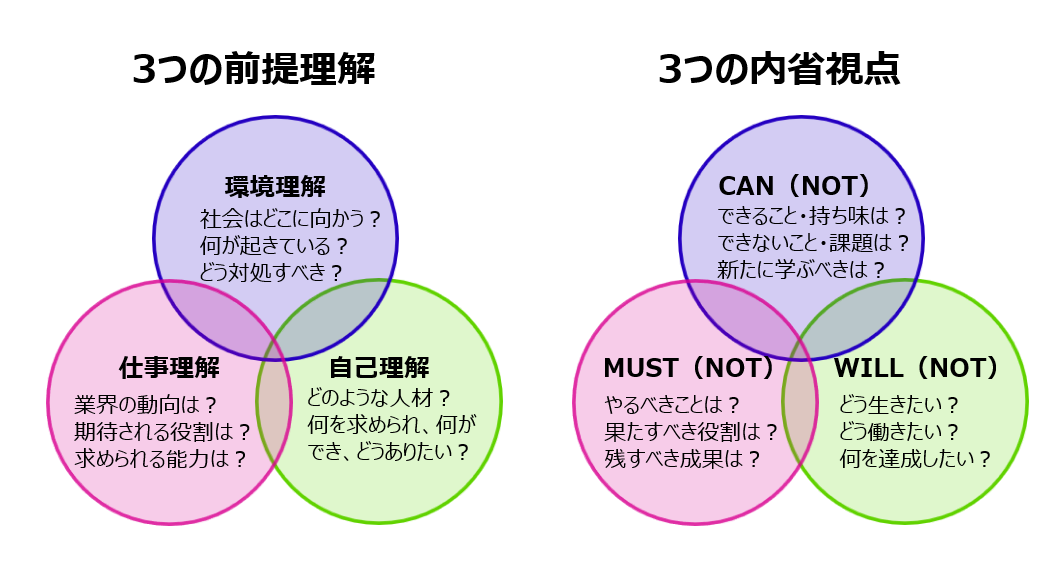 キャリアデザイン研修の特徴 3つの前提理解と3つの内省視点