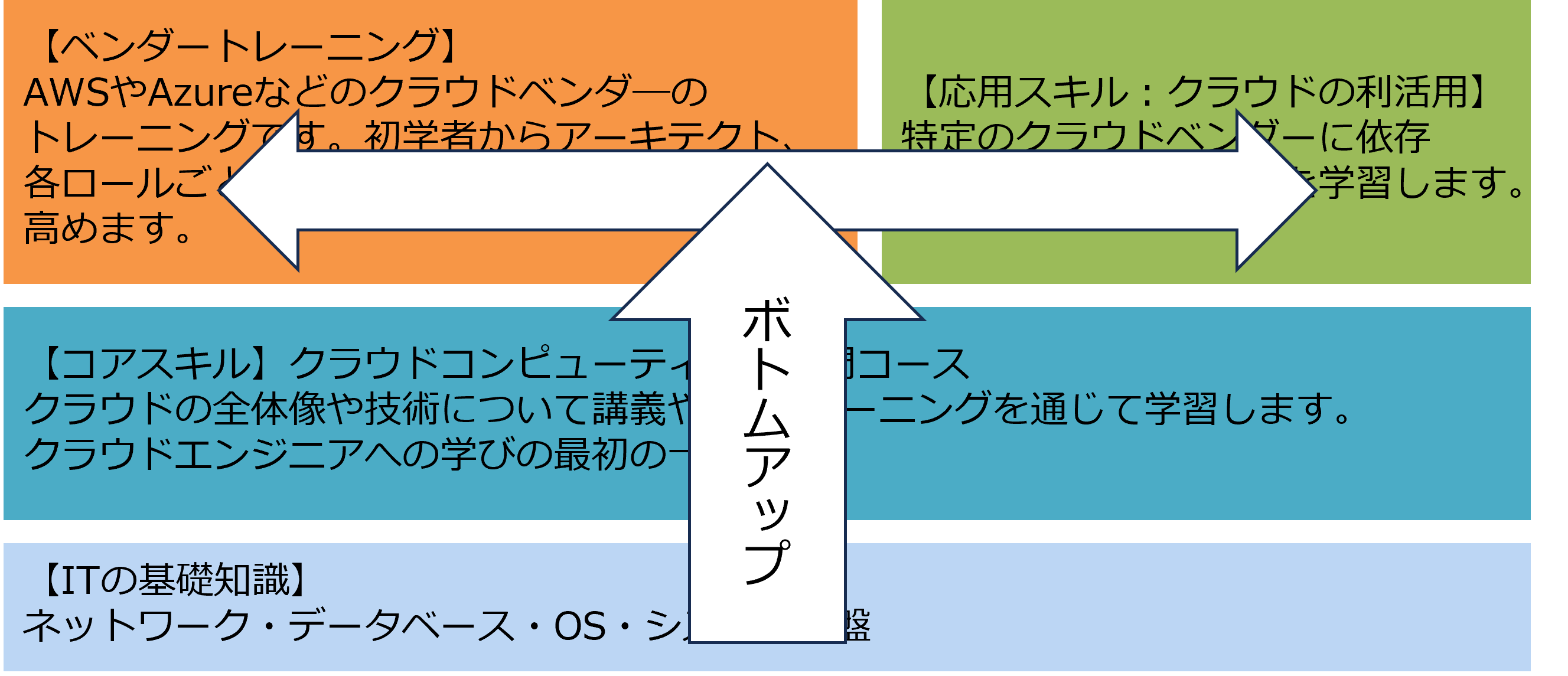 クラウド研修のトレーニング体系ボトムアップ