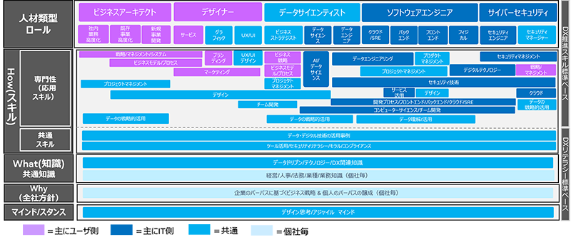 人材類型別ロードマップ