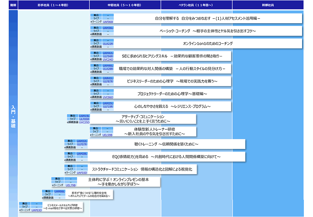 コラボレーション（入門・基礎）コースマップ