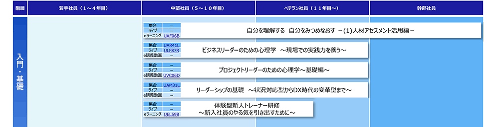 リーダーシップ（入門・基礎）コースマップ