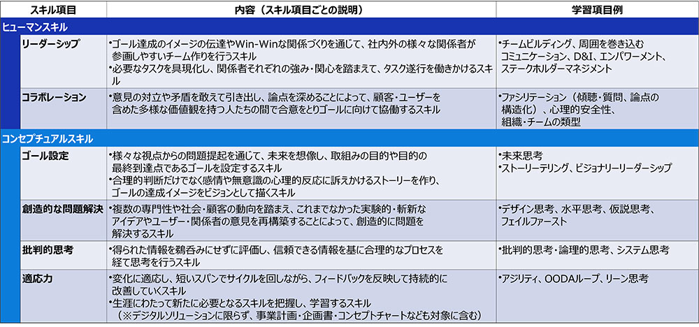 ヒューマンスキル/コンセプチュアルスキルのスキル項目の図