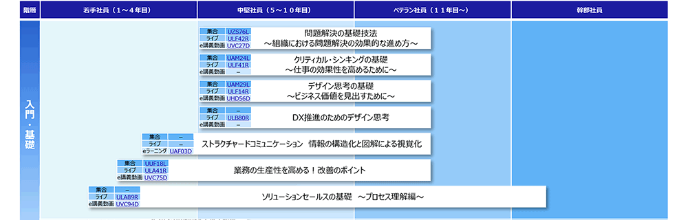 創造的な問題解決（入門・基礎）コースマップ