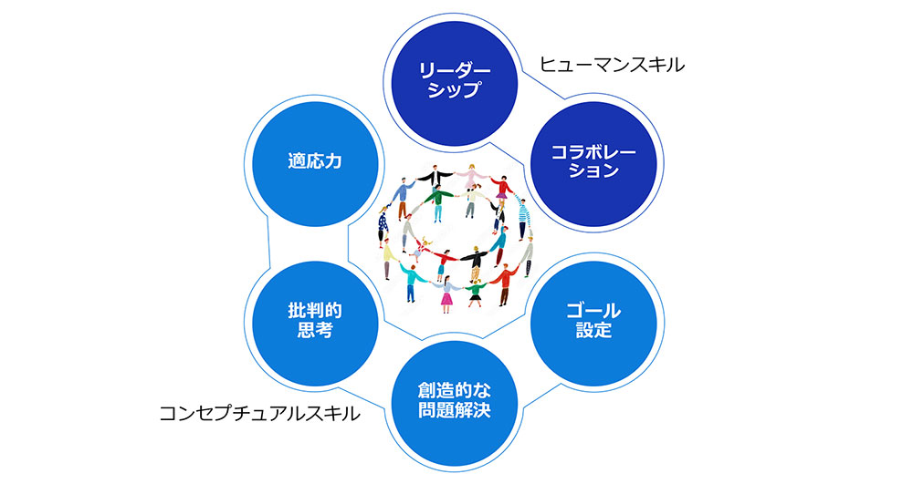 ヒューマンスキル/コンセプチュアルスキルのスキル項目の図