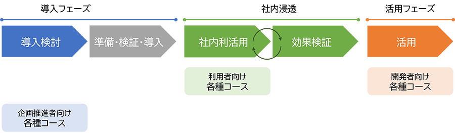 生成AI活用のステップと研修プログラム