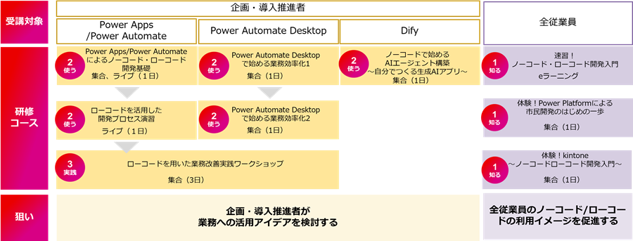 ノーコード・ローコードコースマップ