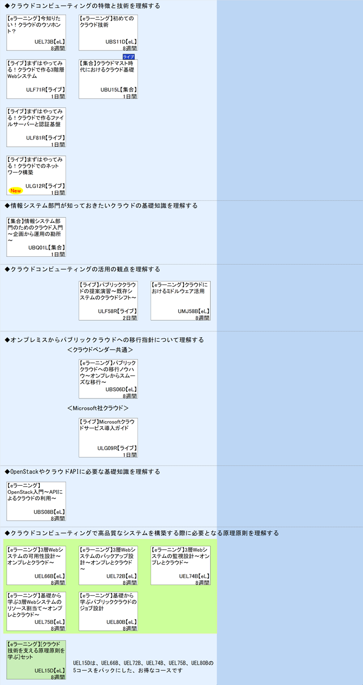 ◆クラウドコンピューティングの特徴と技術を理解する\n◆情報システム部門が知っておきたいクラウドの基礎知識を理解する\n◆クラウドコンピューティングの活用の観点を理解する\n◆オンプレミスからパブリッククラウドへの移行指針について理解する\n＜クラウドベンダー共通＞\n＜Microsoft社クラウド＞\n◆OpenStackやクラウドAPIに必要な基礎知識を理解する\n◆クラウドコンピューティングで高品質なシステムを構築する際に必要となる原理原則を理解する\n1\nUEL15Dは、UEL66B、UEL72B、UEL74B、UEL75B、UEL80Bの