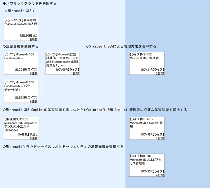 ◆パブリッククラウドを利用する\n＜Microsoft 365＞\n◇認定資格を取得する\n◇Microsoft 365 Copilotの基礎知識を身につけたい\n◇Microsoftクラウドサービスにおけるセキュリティの基礎知識を習得する
